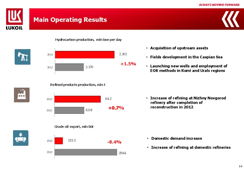 2013 FINANCIAL RESULTS – LUKOIL – slide 13