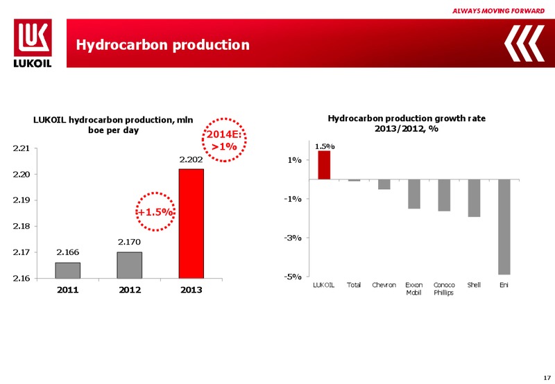 2013 FINANCIAL RESULTS – LUKOIL – slide 16