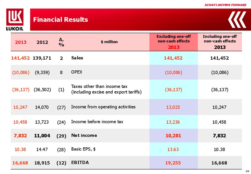 2013 FINANCIAL RESULTS – LUKOIL – slide 23