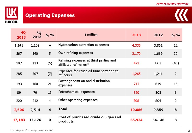 2013 FINANCIAL RESULTS – LUKOIL – slide 24