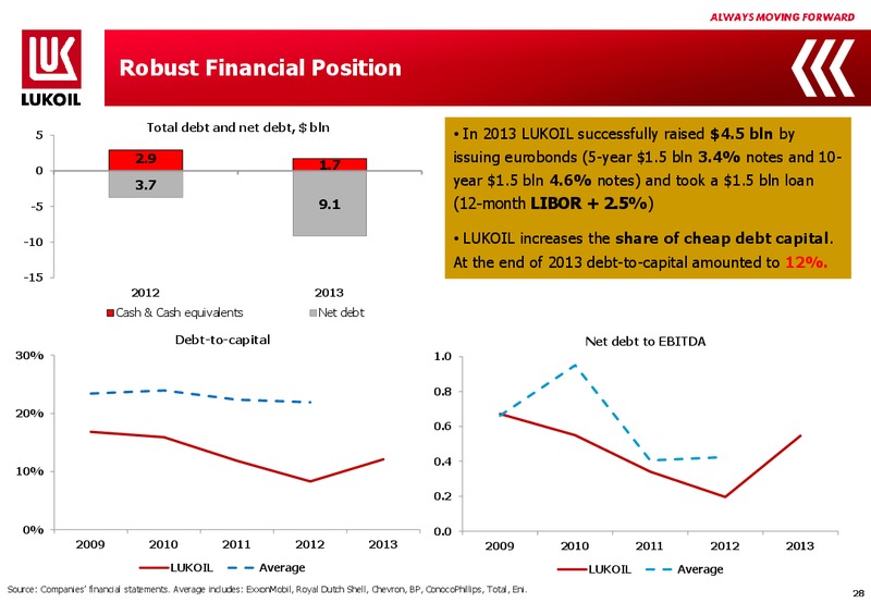 2013 FINANCIAL RESULTS – LUKOIL – slide 27