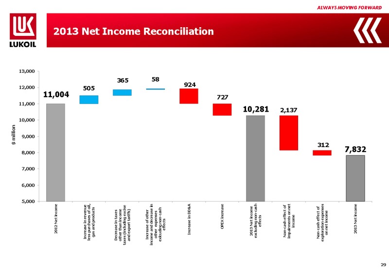 2013 FINANCIAL RESULTS – LUKOIL – slide 28