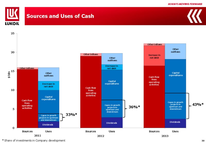 2013 FINANCIAL RESULTS – LUKOIL – slide 29