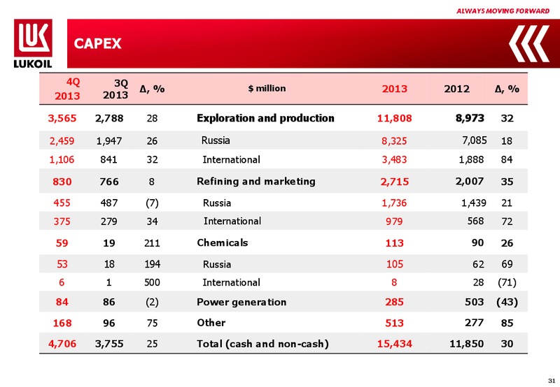 2013 FINANCIAL RESULTS – LUKOIL – slide 30