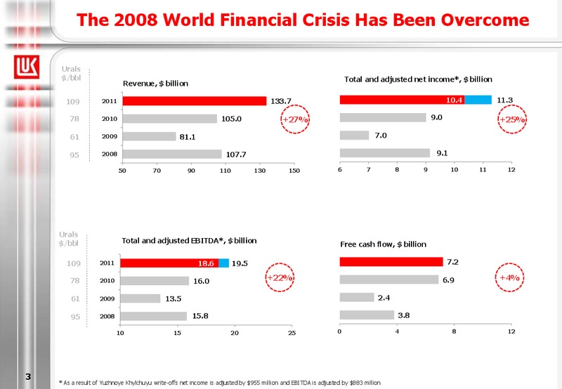 2011 FINANCIAL RESULTS – LUKOIL – slide 3