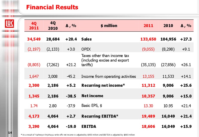 2011 FINANCIAL RESULTS – LUKOIL – slide 14
