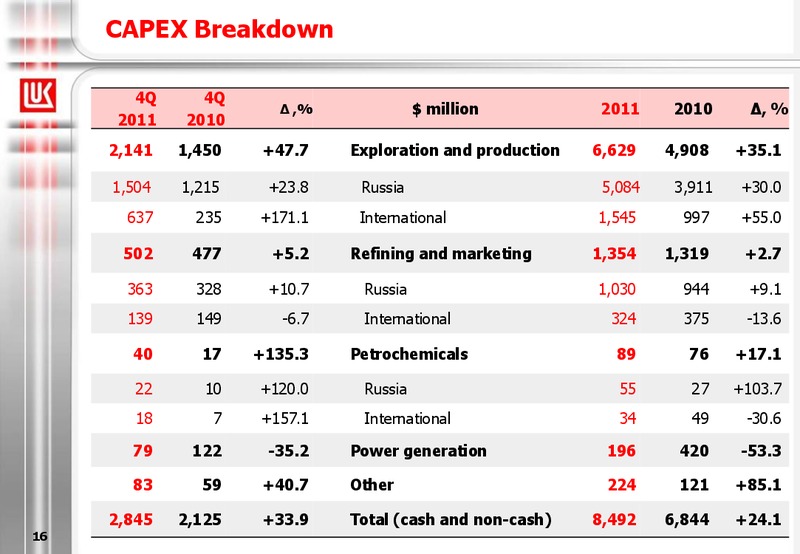 2011 FINANCIAL RESULTS – LUKOIL – slide 16