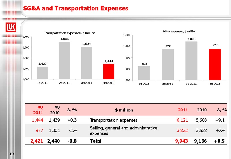 2011 FINANCIAL RESULTS – LUKOIL – slide 19