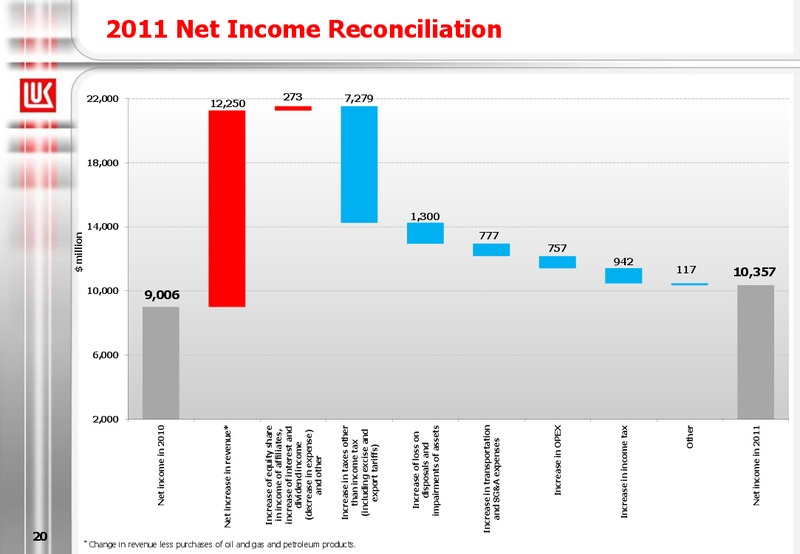 2011 FINANCIAL RESULTS – LUKOIL – slide 20