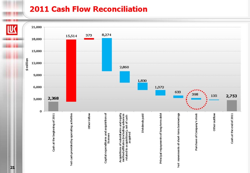 2011 FINANCIAL RESULTS – LUKOIL – slide 21