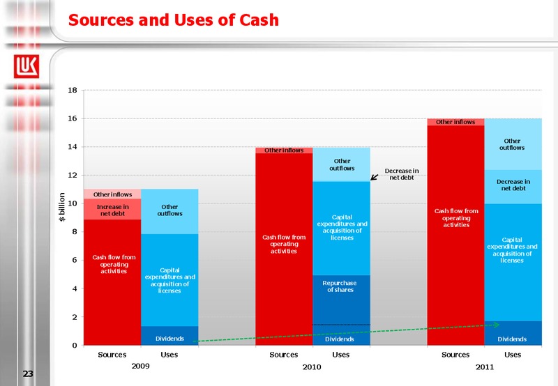 2011 FINANCIAL RESULTS – LUKOIL – slide 23