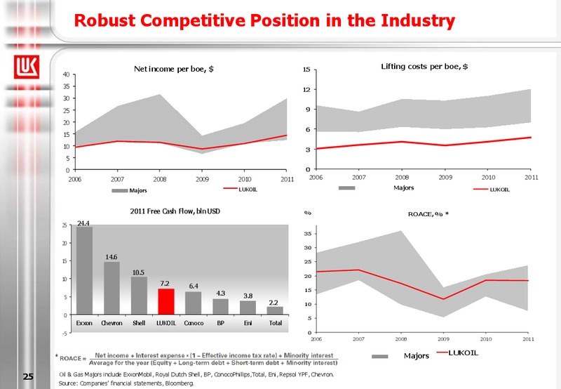 2011 FINANCIAL RESULTS – LUKOIL – slide 25