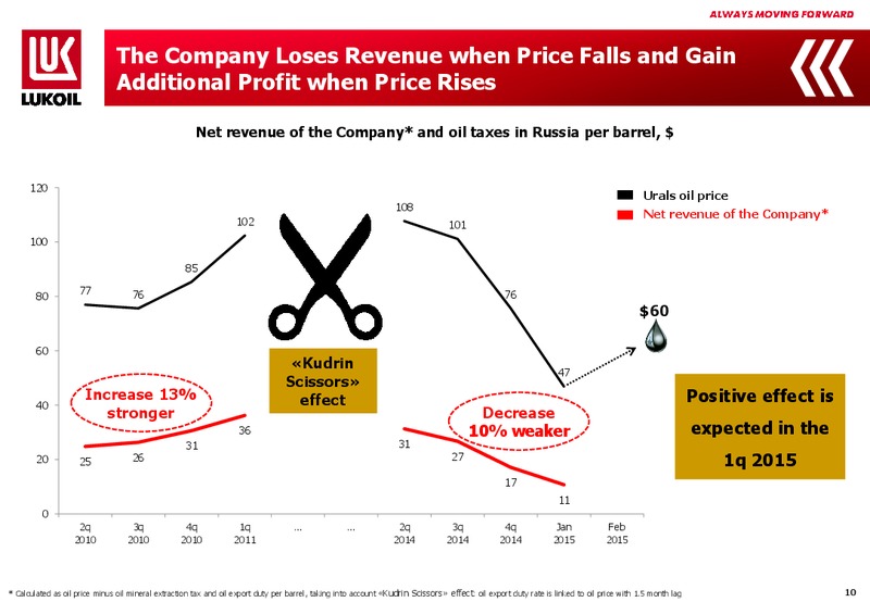 2014 FINANCIAL RESULTS – LUKOIL – slide 9