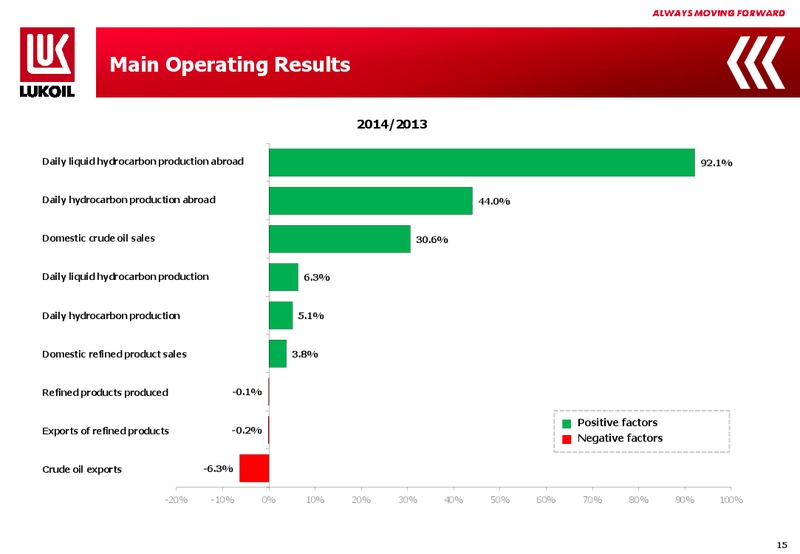 2014 FINANCIAL RESULTS – LUKOIL – slide 14