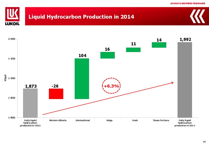 2014 FINANCIAL RESULTS – LUKOIL – slide 15