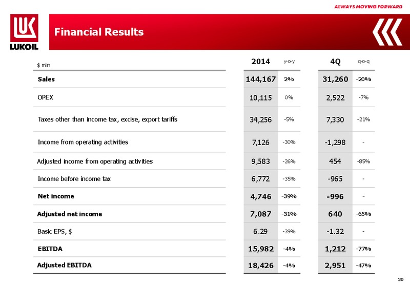 2014 FINANCIAL RESULTS – LUKOIL – slide 19