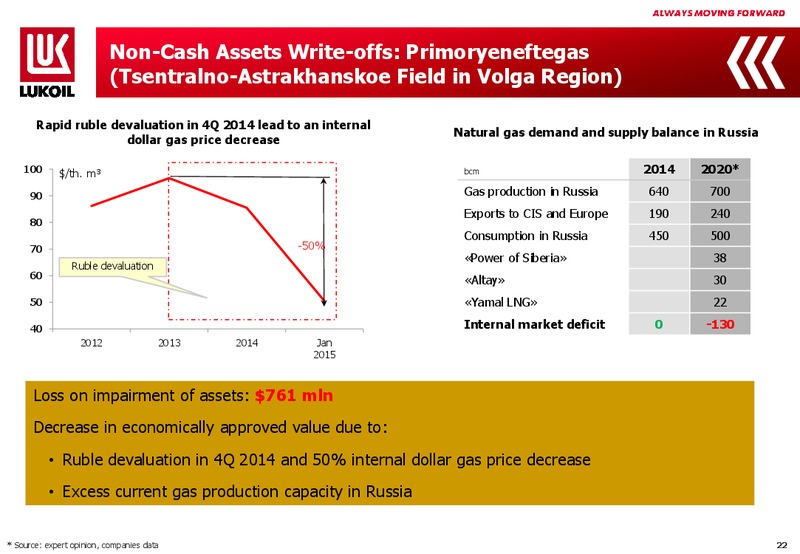 2014 FINANCIAL RESULTS – LUKOIL – slide 21
