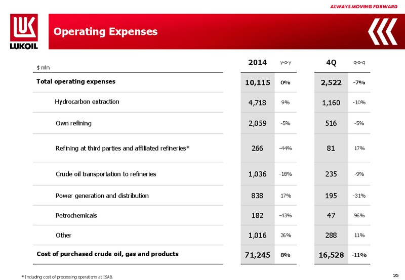 2014 FINANCIAL RESULTS – LUKOIL – slide 24