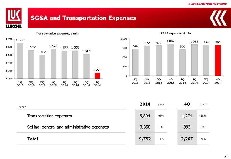 2014 FINANCIAL RESULTS – LUKOIL – slide 25