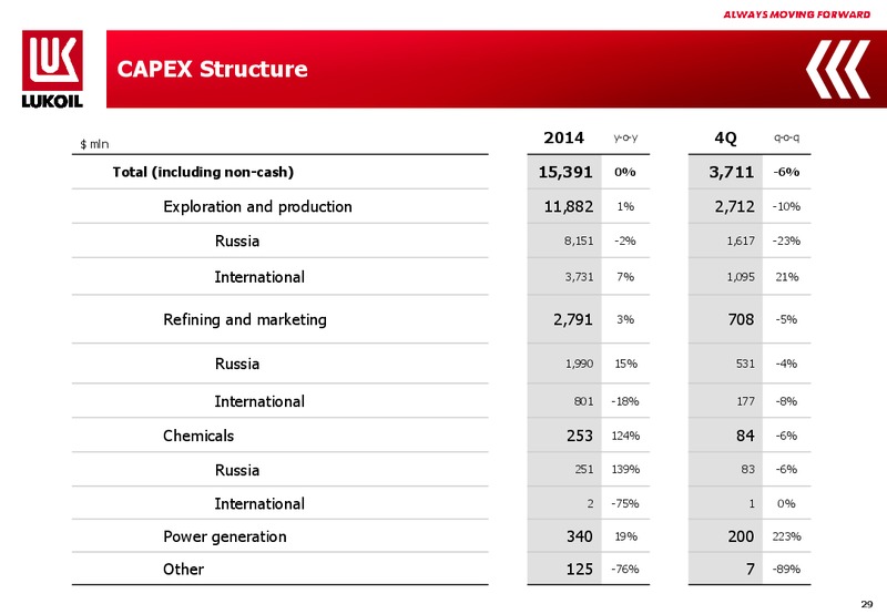 2014 FINANCIAL RESULTS – LUKOIL – slide 28