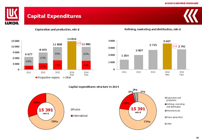 2014 FINANCIAL RESULTS – LUKOIL – slide 29