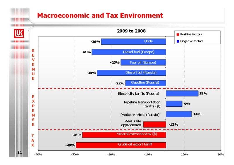 2009 FINANCIAL RESULTS – LUKOIL – slide 12