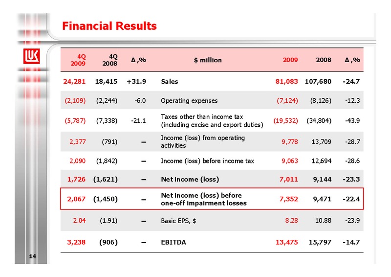 2009 FINANCIAL RESULTS – LUKOIL – slide 14