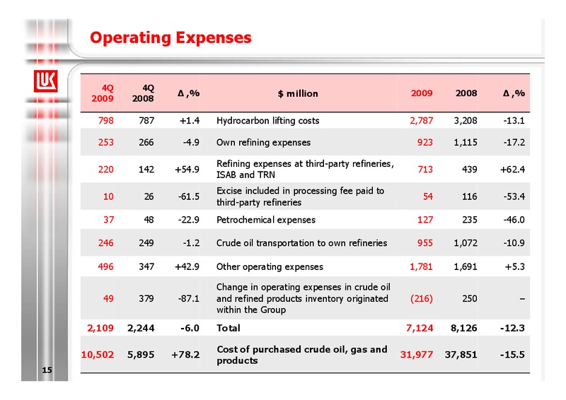 2009 FINANCIAL RESULTS – LUKOIL – slide 15