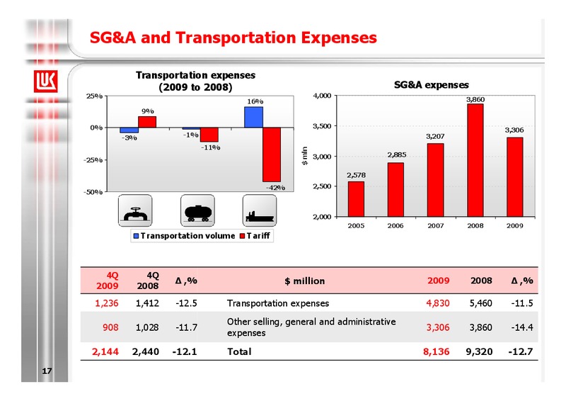 2009 FINANCIAL RESULTS – LUKOIL – slide 17