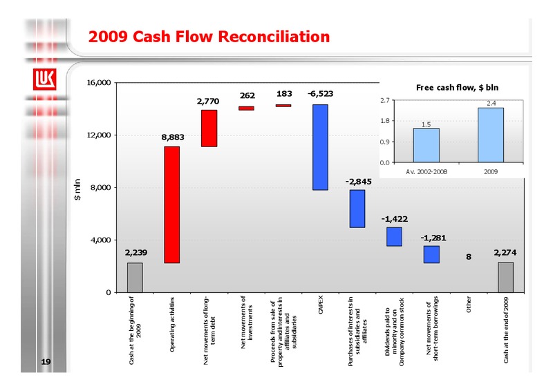 2009 FINANCIAL RESULTS – LUKOIL – slide 19