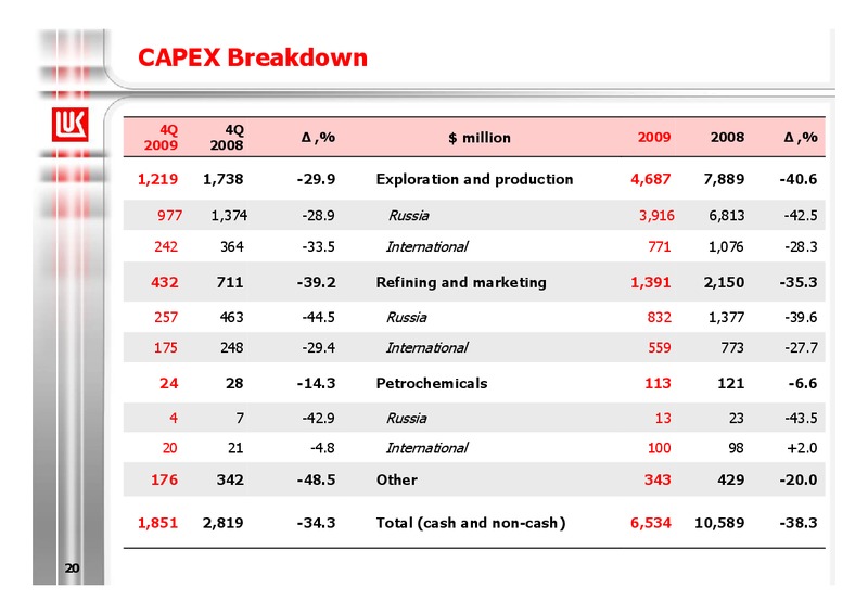 2009 FINANCIAL RESULTS – LUKOIL – slide 20