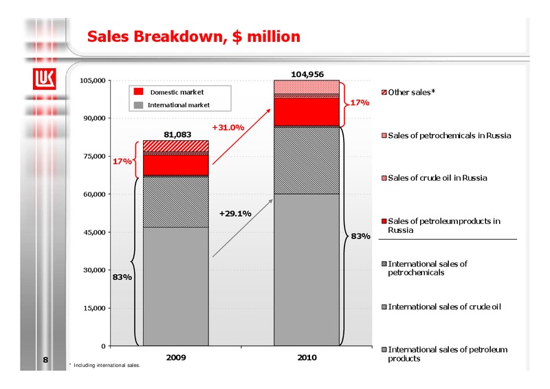 2010 EARNINGS CALL – LUKOIL – slide 8