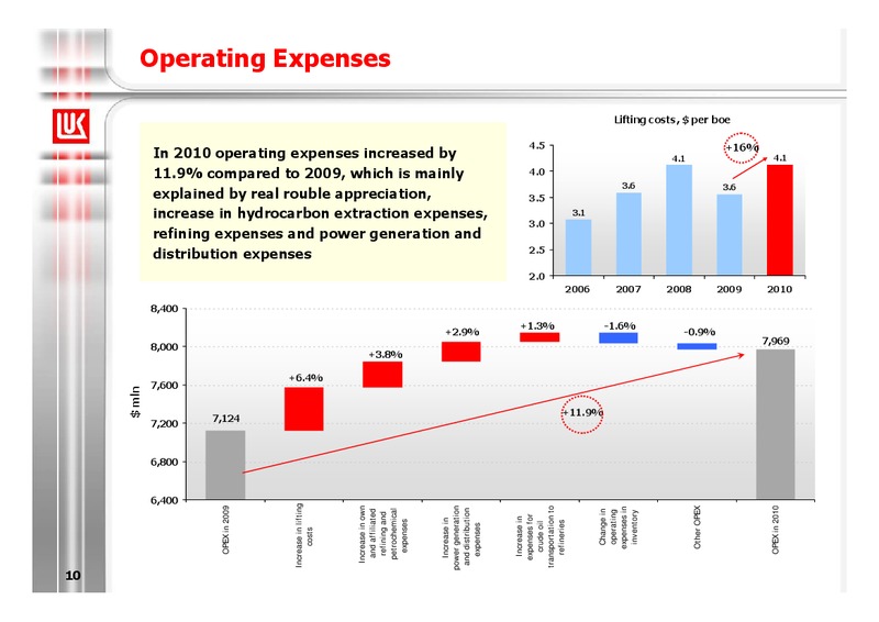 2010 EARNINGS CALL – LUKOIL – slide 10