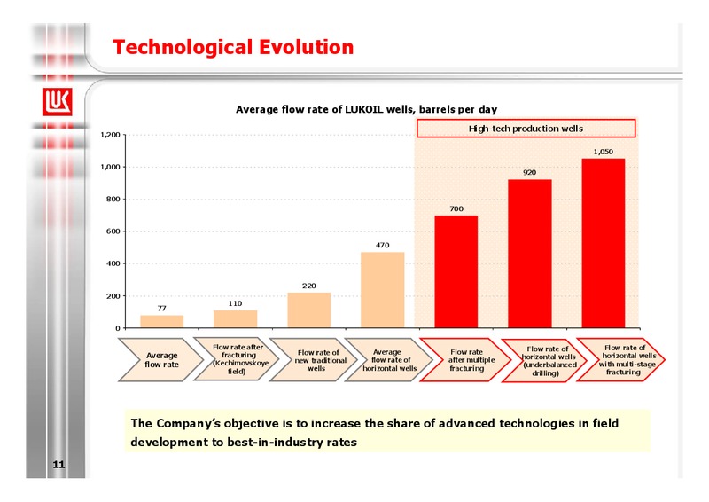 2010 EARNINGS CALL – LUKOIL – slide 11