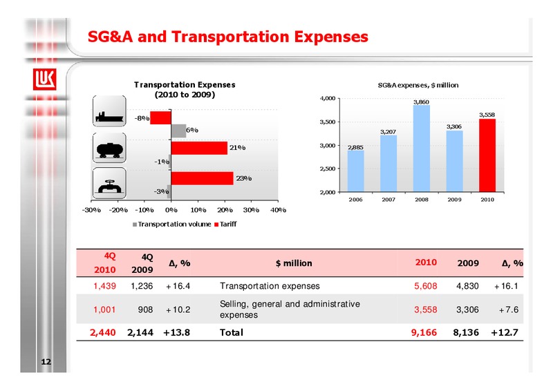 2010 EARNINGS CALL – LUKOIL – slide 12