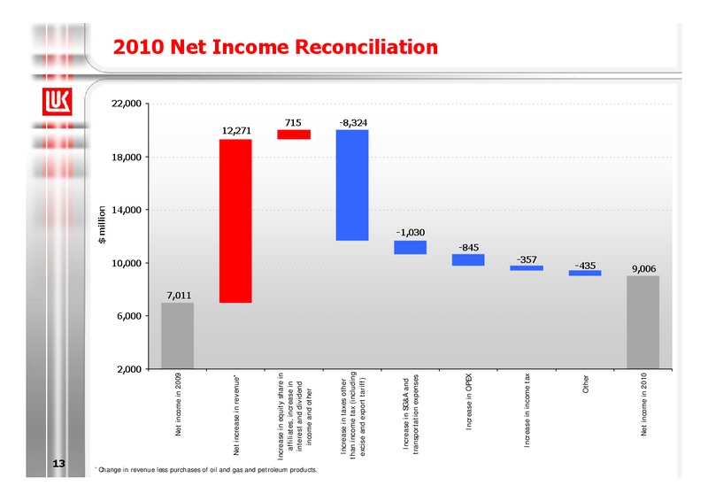 2010 EARNINGS CALL – LUKOIL – slide 13