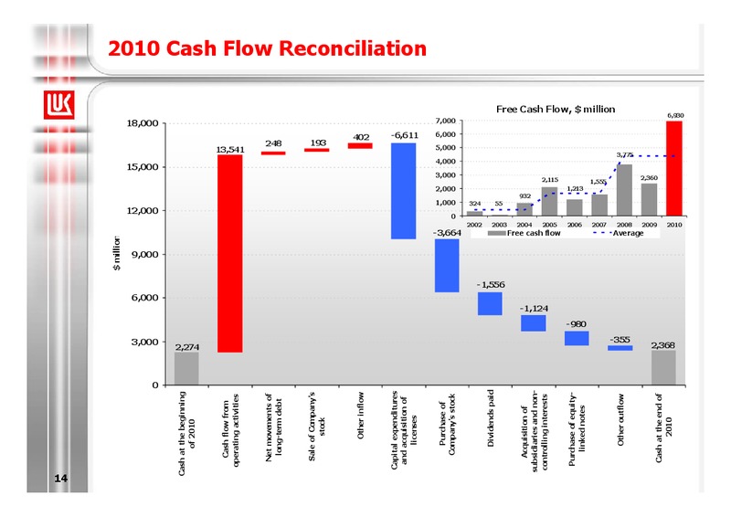 2010 EARNINGS CALL – LUKOIL – slide 14