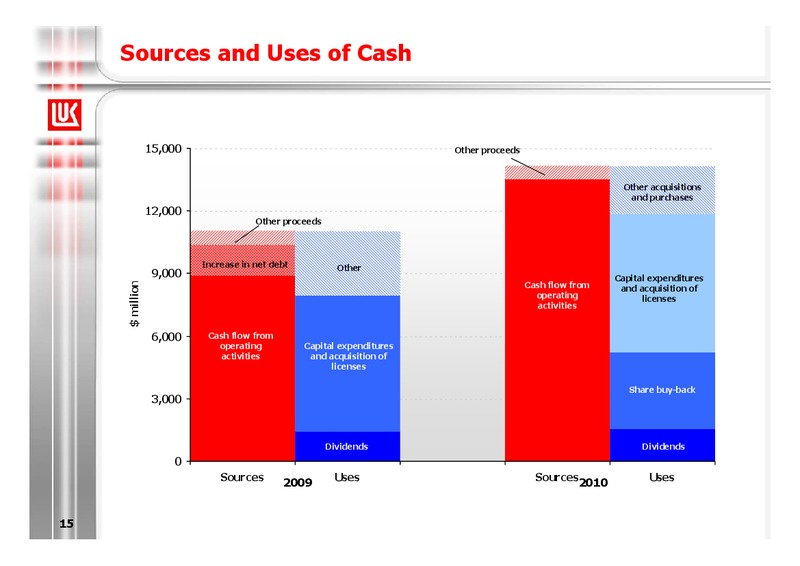 2010 EARNINGS CALL – LUKOIL – slide 15