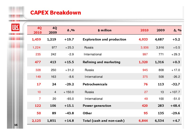 2010 EARNINGS CALL – LUKOIL – slide 16