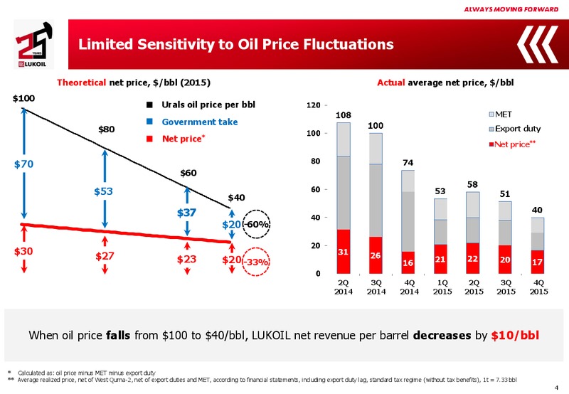 2015 Financial Results – LUKOIL – slide 3