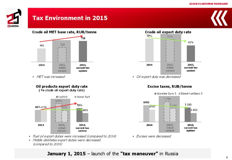 2015 Financial Results – LUKOIL – slide 4