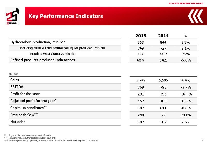 2015 Financial Results – LUKOIL – slide 6