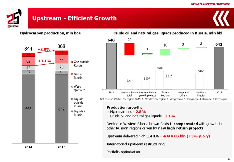 2015 Financial Results – LUKOIL – slide 7