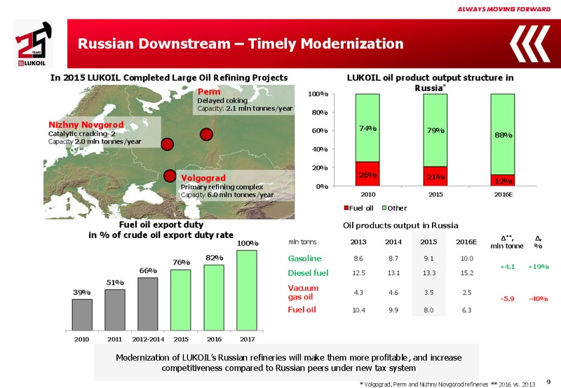 2015 Financial Results – LUKOIL – slide 8
