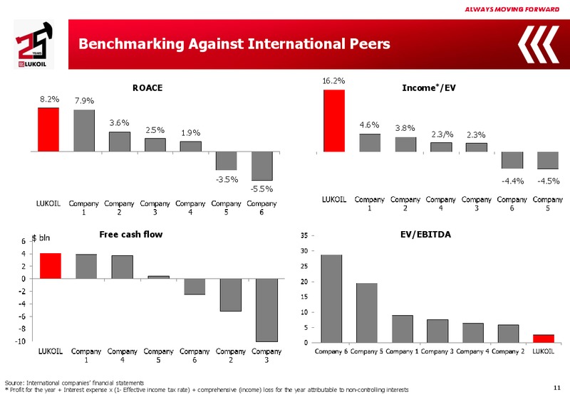 2015 Financial Results – LUKOIL – slide 10