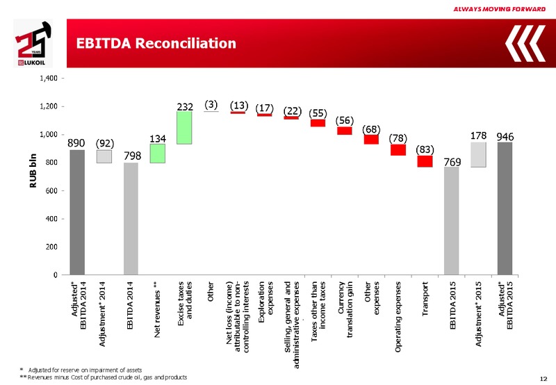 2015 Financial Results – LUKOIL – slide 11