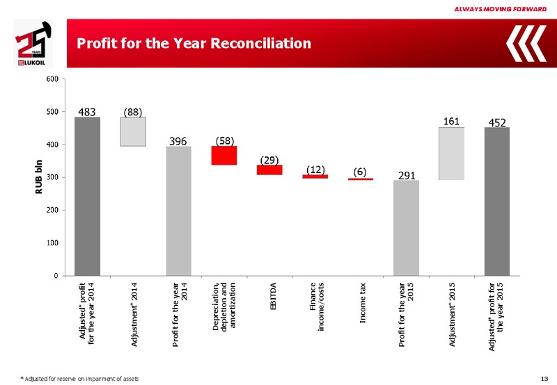 2015 Financial Results – LUKOIL – slide 12