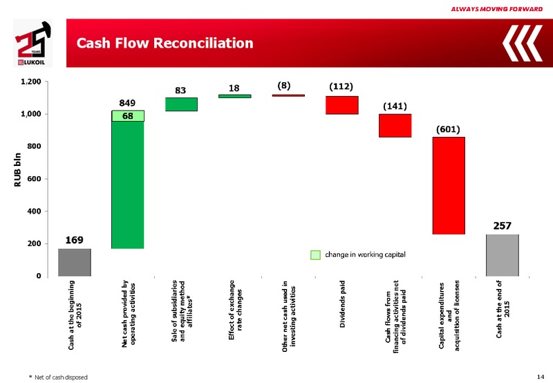 2015 Financial Results – LUKOIL – slide 13
