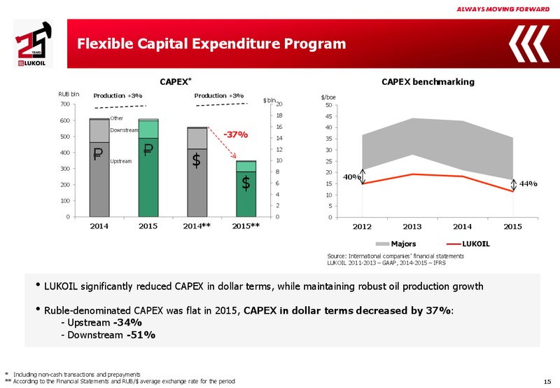2015 Financial Results – LUKOIL – slide 14