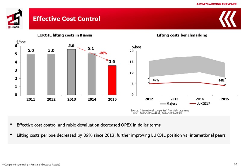 2015 Financial Results – LUKOIL – slide 15
